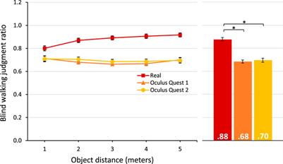 Distance Perception in the Oculus Quest and Oculus Quest 2